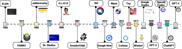 Figure 1 for Chatbots to ChatGPT in a Cybersecurity Space: Evolution, Vulnerabilities, Attacks, Challenges, and Future Recommendations