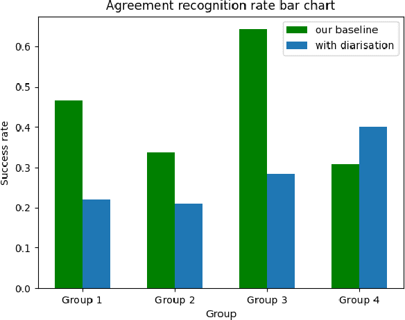 Figure 3 for Detecting agreement in multi-party dialogue: evaluating speaker diarisation versus a procedural baseline to enhance user engagement