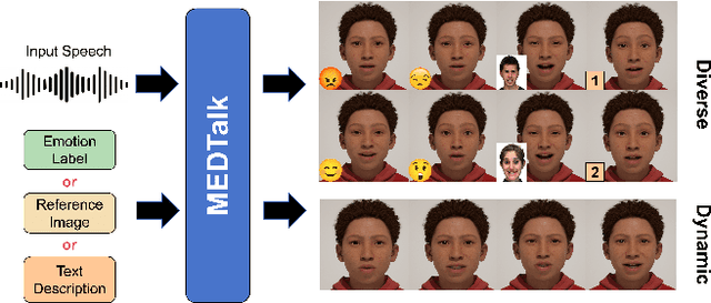 Figure 1 for MEDTalk: Multimodal Controlled 3D Facial Animation with Dynamic Emotions by Disentangled Embedding