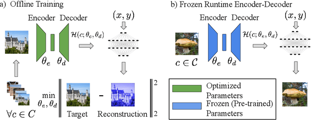 Figure 4 for D'OH: Decoder-Only random Hypernetworks for Implicit Neural Representations