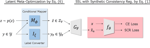 Figure 3 for Generative Semi-supervised Learning with Meta-Optimized Synthetic Samples