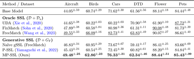 Figure 2 for Generative Semi-supervised Learning with Meta-Optimized Synthetic Samples