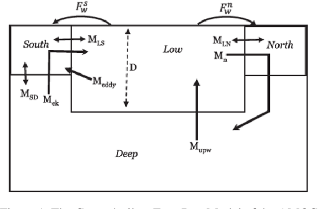 Figure 1 for Neuro-Symbolic Bi-Directional Translation -- Deep Learning Explainability for Climate Tipping Point Research