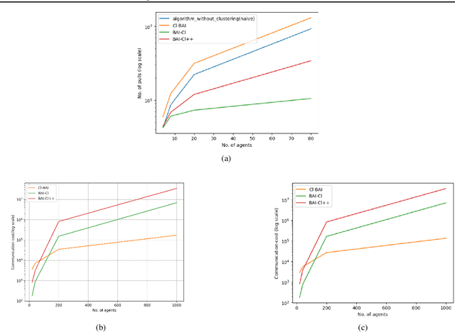 Figure 2 for Near Optimal Best Arm Identification for Clustered Bandits