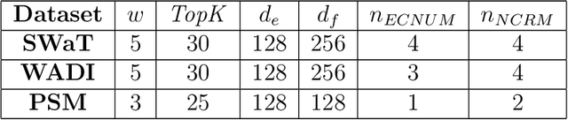 Figure 2 for Edge Conditional Node Update Graph Neural Network for Multi-variate Time Series Anomaly Detection