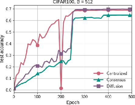 Figure 1 for On the Trade-off between Flatness and Optimization in Distributed Learning