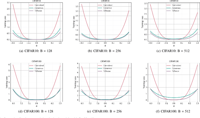 Figure 4 for On the Trade-off between Flatness and Optimization in Distributed Learning
