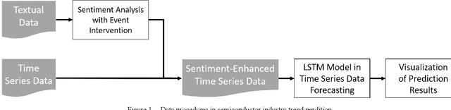 Figure 1 for Semiconductor Industry Trend Prediction with Event Intervention Based on LSTM Model in Sentiment-Enhanced Time Series Data