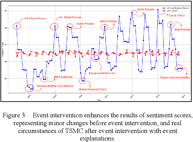 Figure 3 for Semiconductor Industry Trend Prediction with Event Intervention Based on LSTM Model in Sentiment-Enhanced Time Series Data