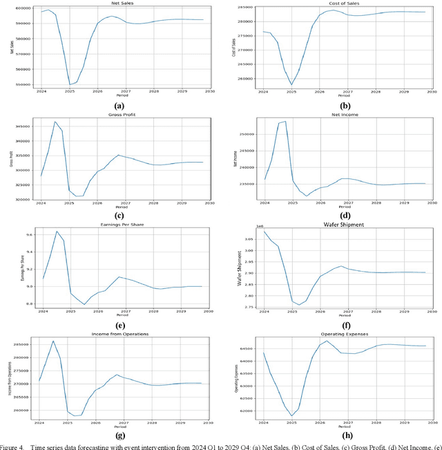 Figure 4 for Semiconductor Industry Trend Prediction with Event Intervention Based on LSTM Model in Sentiment-Enhanced Time Series Data