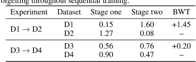 Figure 2 for Are Time Series Foundation Models Susceptible to Catastrophic Forgetting?