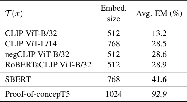 Figure 2 for Text encoders are performance bottlenecks in contrastive vision-language models