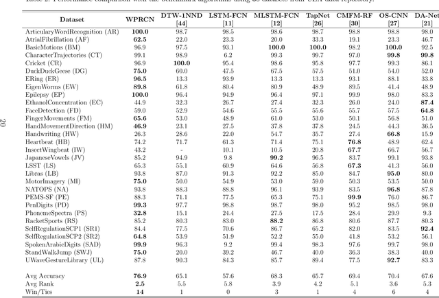 Figure 4 for Wavelet Probabilistic Recurrent Convolutional Network for Multivariate Time Series Classification
