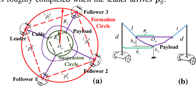 Figure 3 for Low-Complexity Cooperative Payload Transportation for Nonholonomic Mobile Robots Under Scalable Constraints