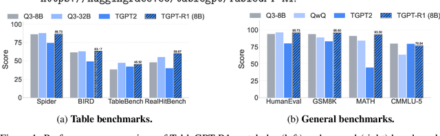 Figure 1 for TableGPT-R1: Advancing Tabular Reasoning Through Reinforcement Learning