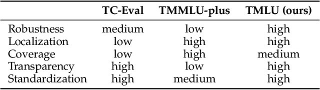 Figure 2 for Measuring Taiwanese Mandarin Language Understanding