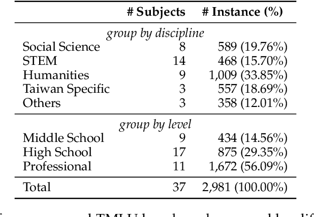 Figure 3 for Measuring Taiwanese Mandarin Language Understanding