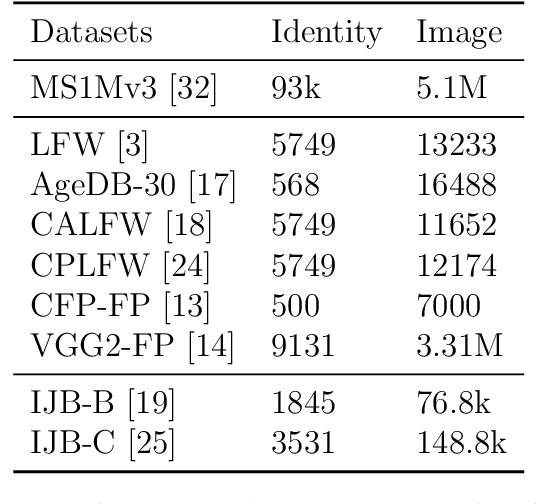 Figure 2 for X2-Softmax: Margin Adaptive Loss Function for Face Recognition