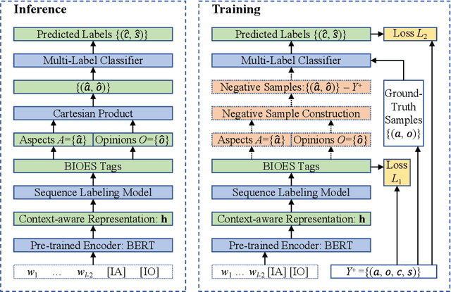 Figure 1 for iACOS: Advancing Implicit Sentiment Extraction with Informative and Adaptive Negative Examples