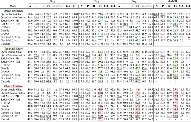 Figure 2 for Can Large Audio-Language Models Truly Hear? Tackling Hallucinations with Multi-Task Assessment and Stepwise Audio Reasoning