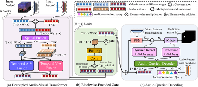 Figure 3 for CATR: Combinatorial-Dependence Audio-Queried Transformer for Audio-Visual Video Segmentation