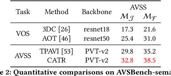 Figure 4 for CATR: Combinatorial-Dependence Audio-Queried Transformer for Audio-Visual Video Segmentation