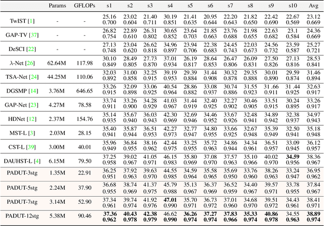 Figure 2 for Pixel Adaptive Deep Unfolding Transformer for Hyperspectral Image Reconstruction
