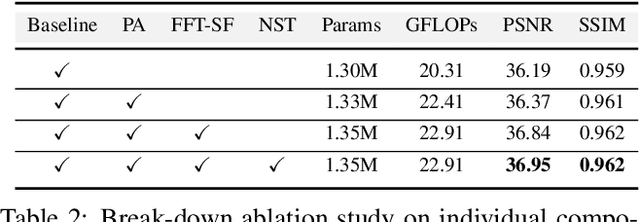 Figure 4 for Pixel Adaptive Deep Unfolding Transformer for Hyperspectral Image Reconstruction