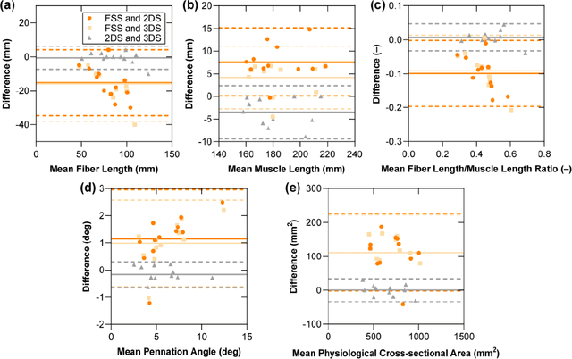 Figure 3 for Farthest Streamline Sampling for the Uniform Distribution of Forearm Muscle Fiber Tracts from Diffusion Tensor Imaging
