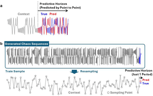 Figure 3 for Scaling Law for Large-Scale Pre-Training Using Chaotic Time Series and Predictability in Financial Time Series