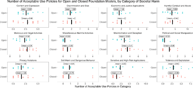 Figure 3 for PRISM: A Design Framework for Open-Source Foundation Model Safety