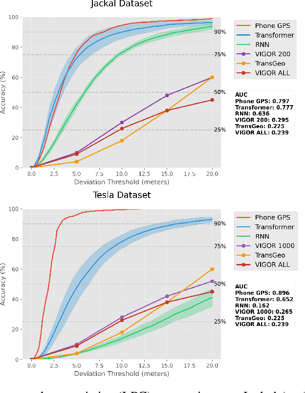 Figure 4 for STRMs: Spatial Temporal Reasoning Models for Vision-Based Localization Rivaling GPS Precision