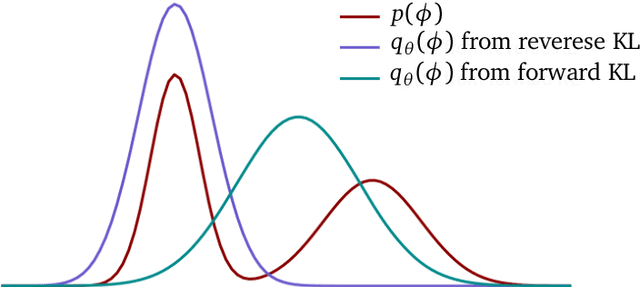 Figure 3 for Lecture Notes on Normalizing Flows for Lattice Quantum Field Theories