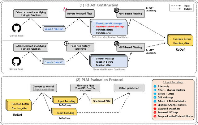 Figure 1 for Probing Pre-trained Language Models on Code Changes: Insights from ReDef, a High-Confidence Just-in-Time Defect Prediction Dataset