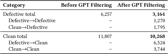 Figure 2 for Probing Pre-trained Language Models on Code Changes: Insights from ReDef, a High-Confidence Just-in-Time Defect Prediction Dataset