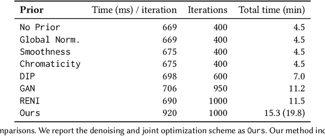 Figure 3 for Diffusion Posterior Illumination for Ambiguity-aware Inverse Rendering