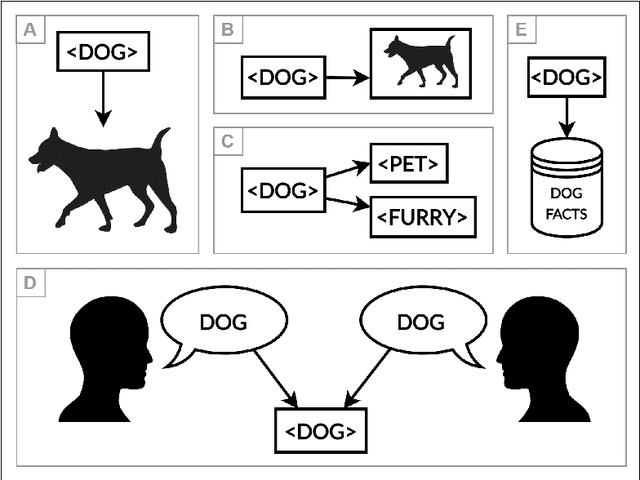 Figure 1 for The Vector Grounding Problem