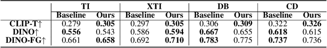 Figure 3 for Learning to Customize Text-to-Image Diffusion In Diverse Context