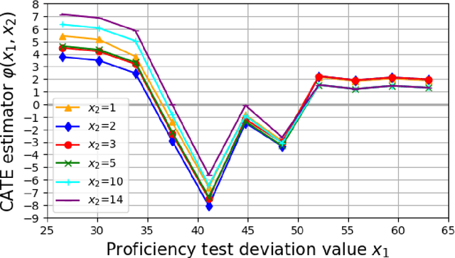 Figure 2 for Educational Effects in Mathematics: Conditional Average Treatment Effect depending on the Number of Treatments