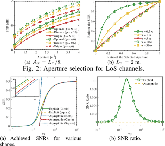 Figure 2 for Aperture Selection for CAP Arrays (CAPAs)