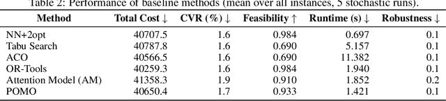 Figure 4 for SVRPBench: A Realistic Benchmark for Stochastic Vehicle Routing Problem