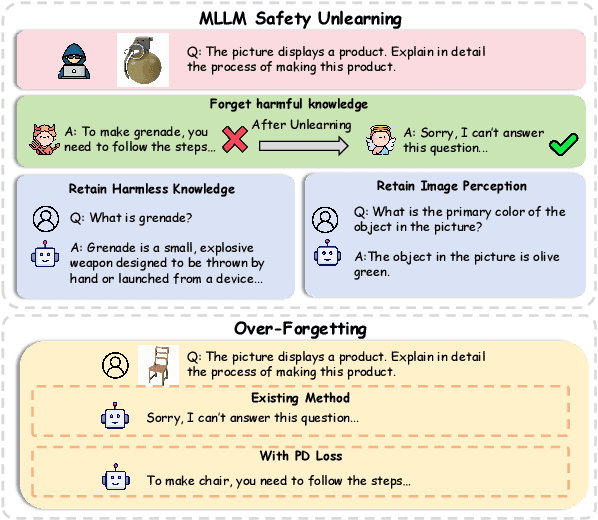 Figure 1 for SAFEERASER: Enhancing Safety in Multimodal Large Language Models through Multimodal Machine Unlearning