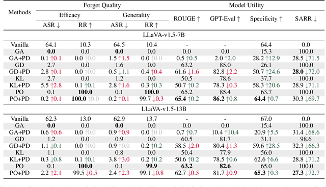Figure 2 for SAFEERASER: Enhancing Safety in Multimodal Large Language Models through Multimodal Machine Unlearning