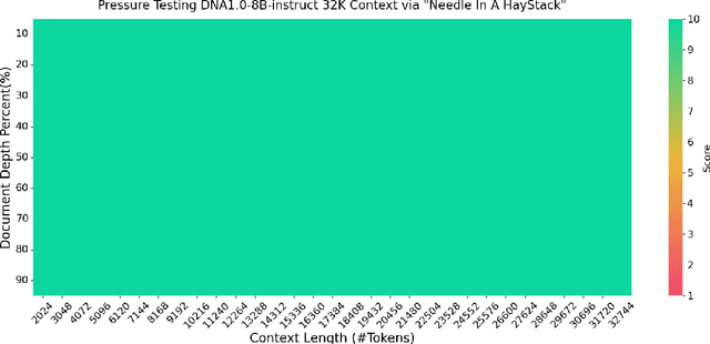 Figure 4 for DNA 1.0 Technical Report