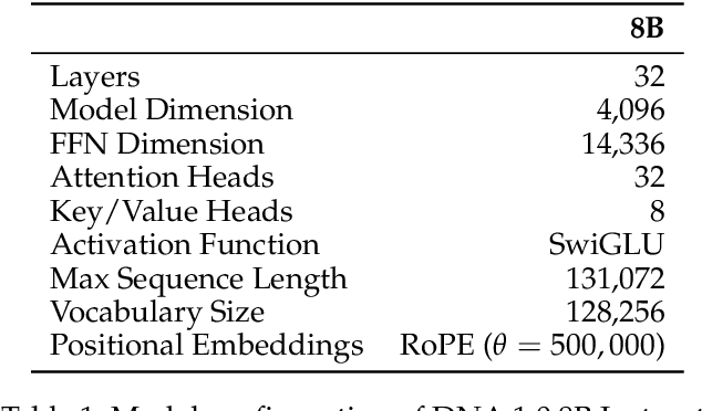 Figure 2 for DNA 1.0 Technical Report