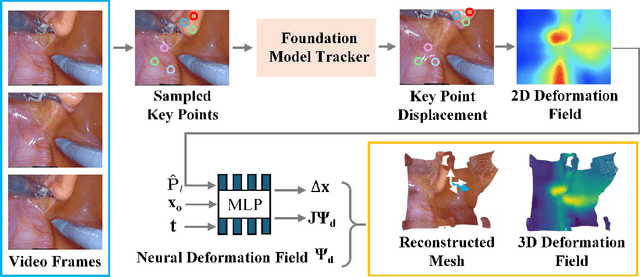 Figure 2 for Tracking-Aware Deformation Field Estimation for Non-rigid 3D Reconstruction in Robotic Surgeries