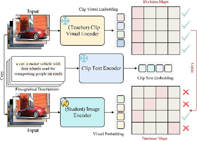 Figure 4 for PP-SSL : Priority-Perception Self-Supervised Learning for Fine-Grained Recognition