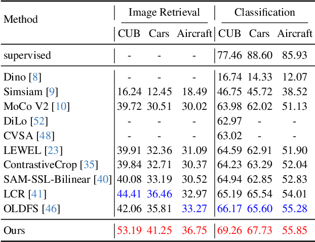 Figure 3 for PP-SSL : Priority-Perception Self-Supervised Learning for Fine-Grained Recognition