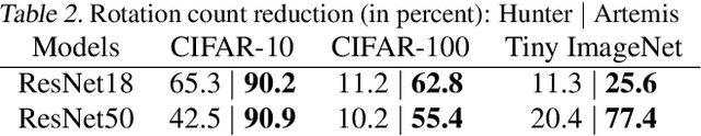 Figure 3 for Artemis: HE-Aware Training for Efficient Privacy-Preserving Machine Learning