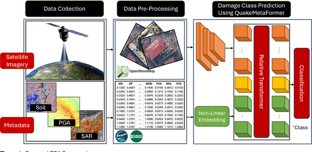 Figure 1 for Multiclass Post-Earthquake Building Assessment Integrating Optical and SAR Satellite Imagery, Ground Motion, and Soil Data with Transformers